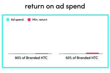 AsiaPac_How TikTok Marketing Grows Your Business in 2023_tiktok_return_on_ad_spend.jpg