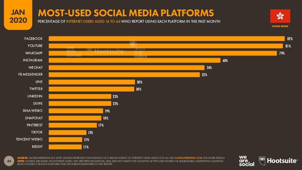 Hong Kong's most-used social media platforms.jpg