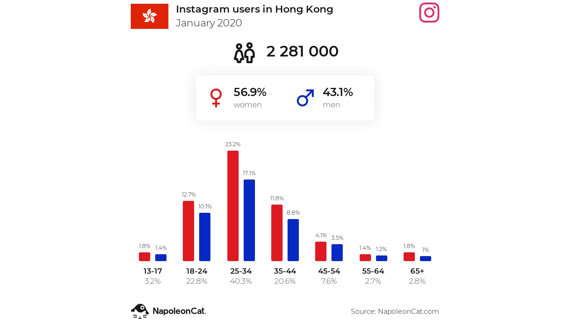 Instagram users in Hong Kong.jpg
