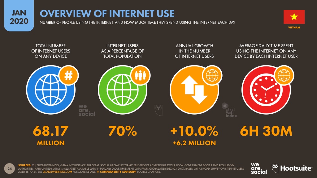 Internet use overview in Vietnam.jpg