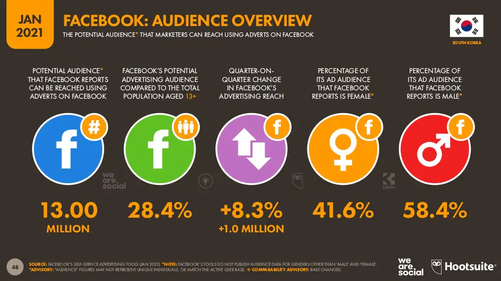 Korea’s Facebook audience overview.png