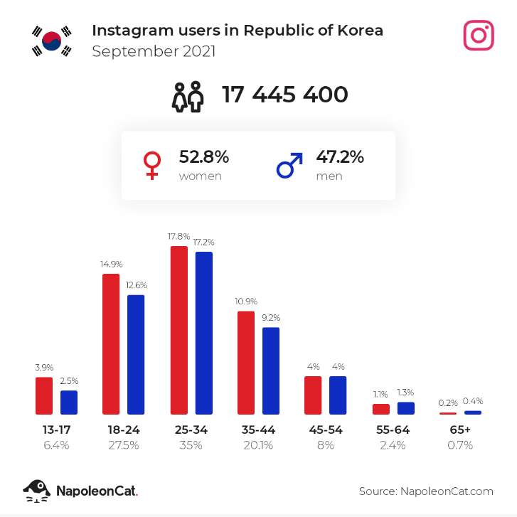 Korea’s Instagram users by gender (Sept 2021).png