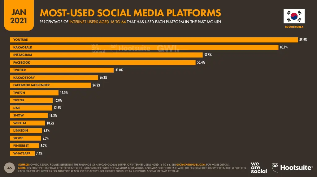 Korea’s most-used social media platforms.png