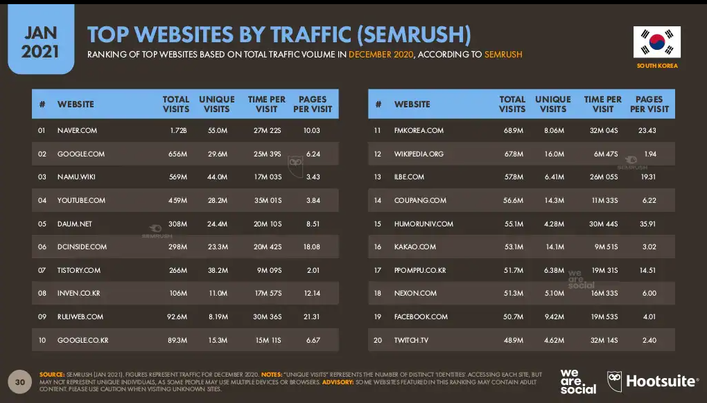 Korea’s top websites by traffic.png