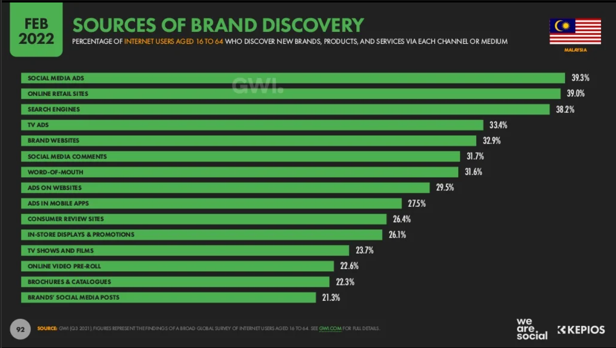 Malaysia Digital Marketing 2022_11_Sources of brand discovery in Malaysia.png