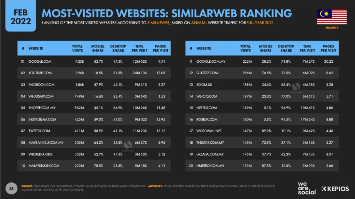 Malaysia Digital Marketing 2022_5_Most-visited websites in Malaysia.png