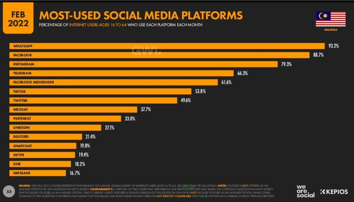Malaysia Digital Marketing 2022_6_Most used social media platforms in Malaysia.png