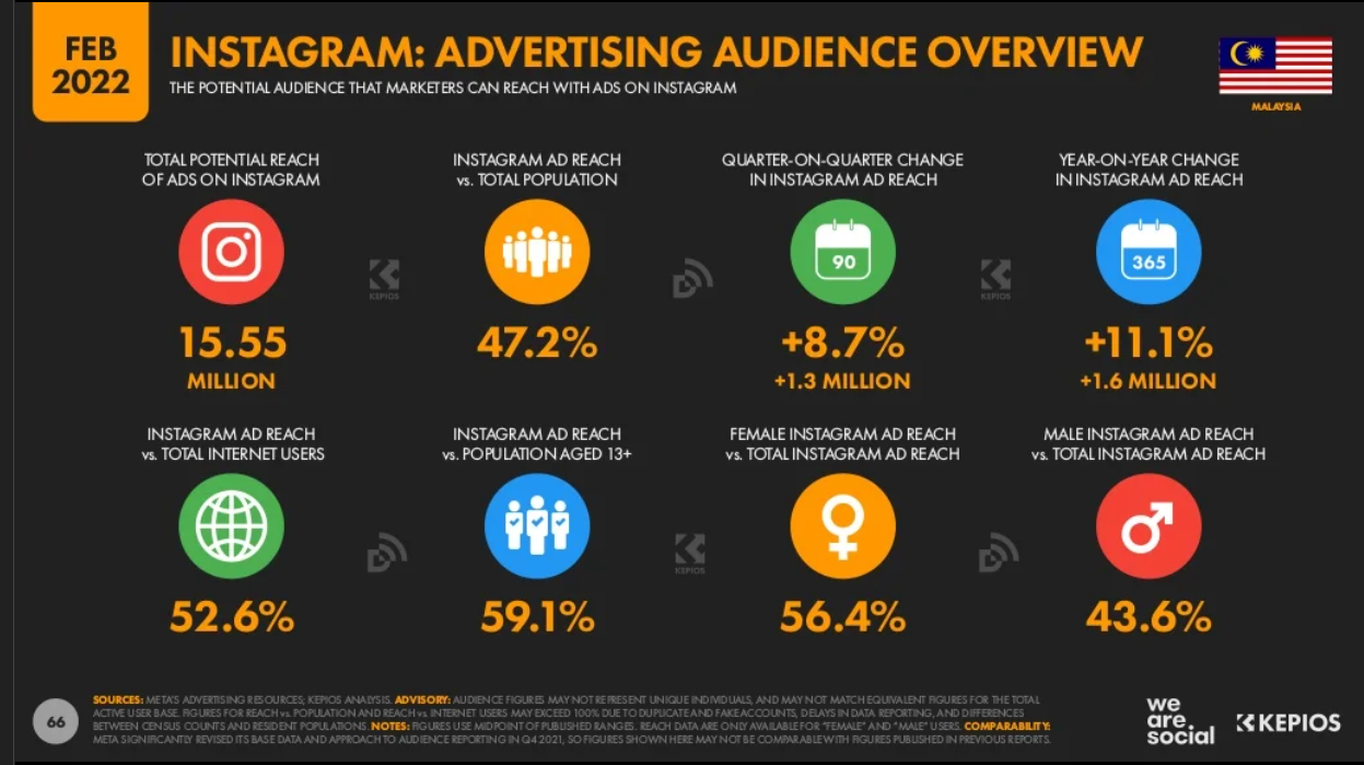 Malaysia Digital Marketing 2022_9_Instagram advertising audience overview.png