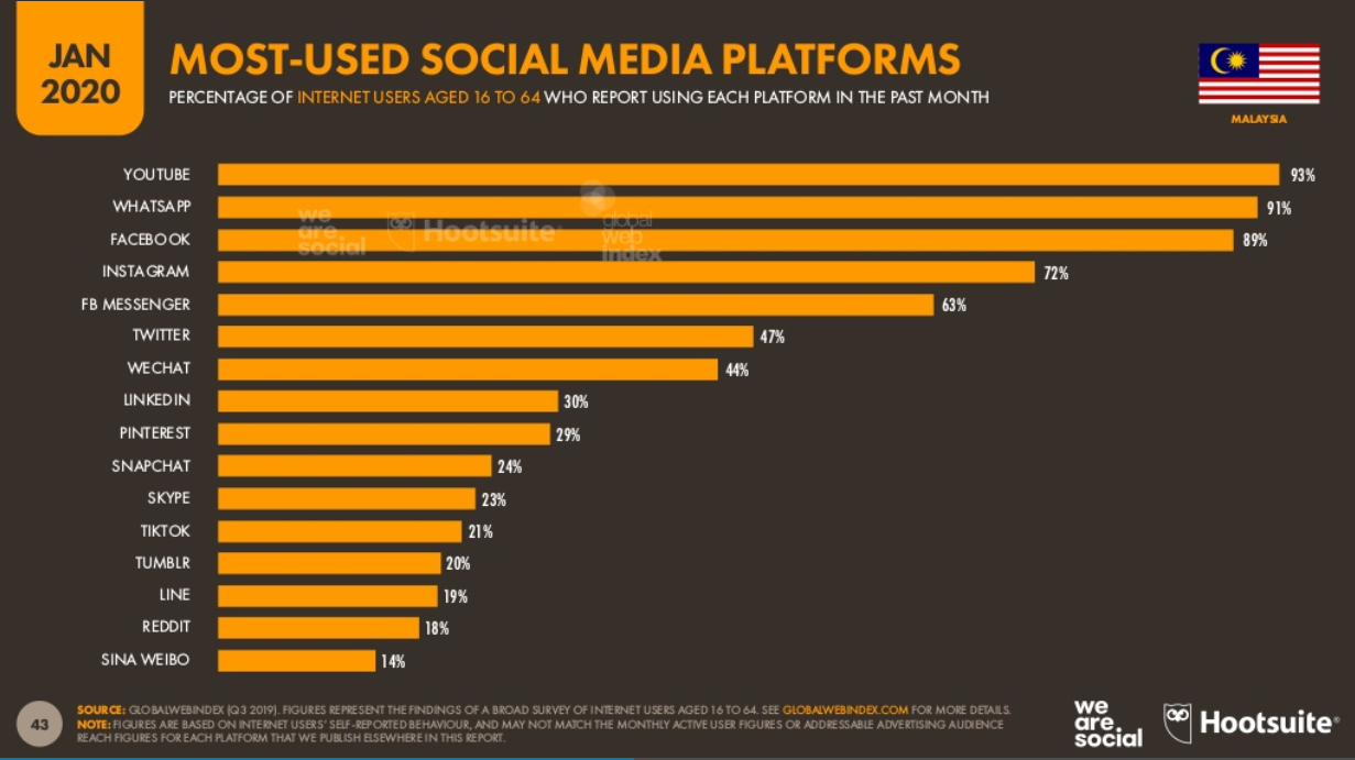 Most-used social media platforms in Malaysia.jpg