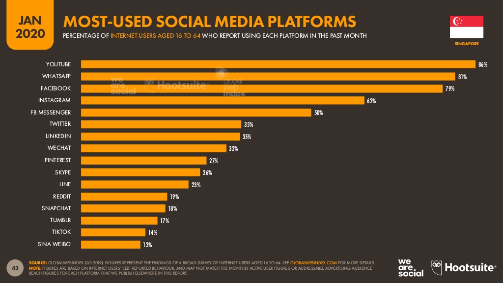 Most-used social media platforms in Singapore.jpg