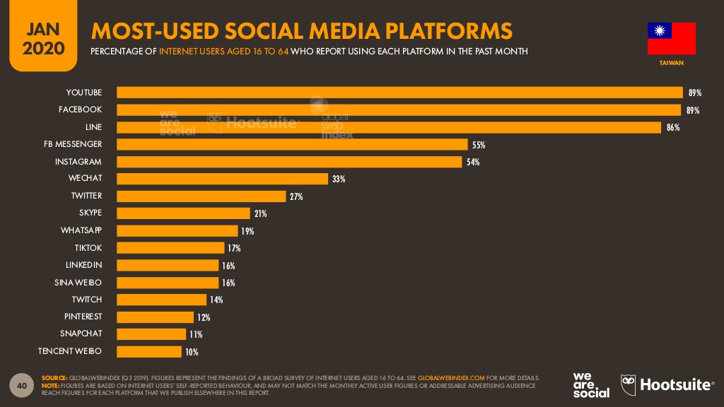 Most-used social media platforms in TW.jpg