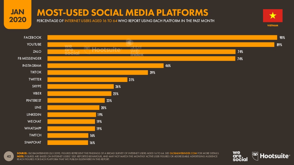 Most-used social media platforms in Vietnam.jpg