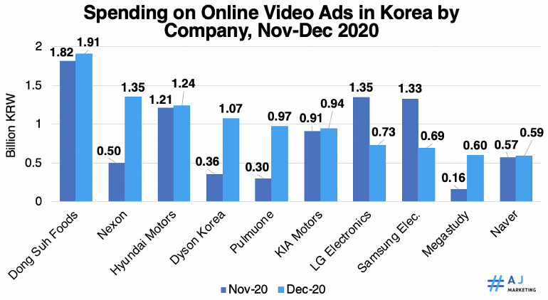 Spending on Online Video Ads in Korea by Company, Nov-Dec 2020.png