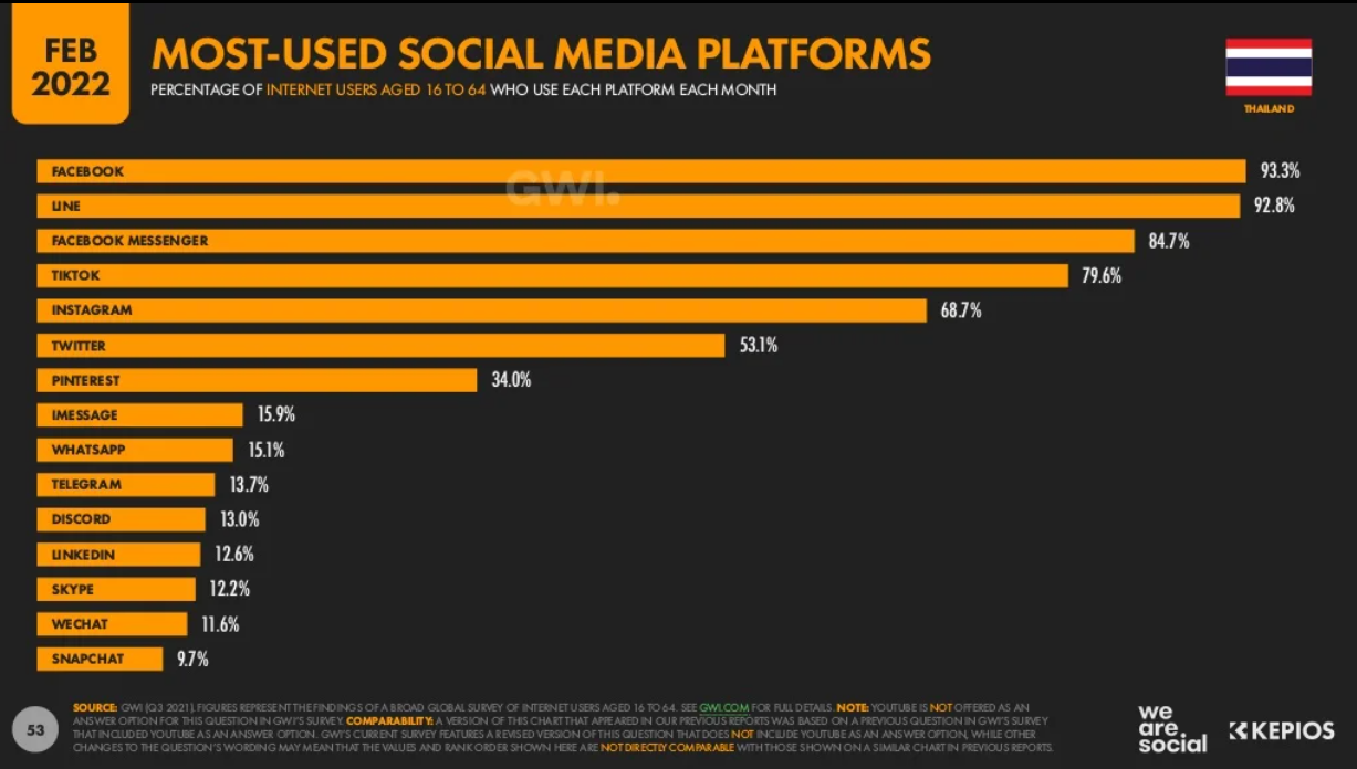 Thailand digital marketing 2022_Thailand most used social media platforms.png