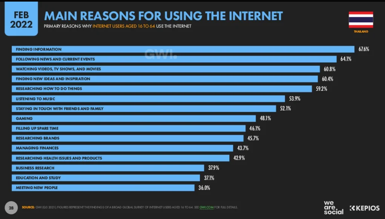 Thailand digital marketing 2022_main reasons for using the Internet in Thailand.png