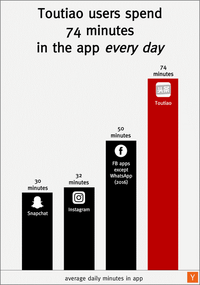 Toutiao-users-spend-74-minutes-in-the-app-every-day.png