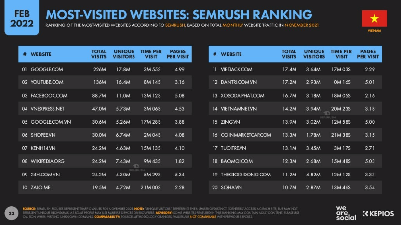 Vietnam Digital Marketing 2022_Most-visited Websites in Vietnam.png