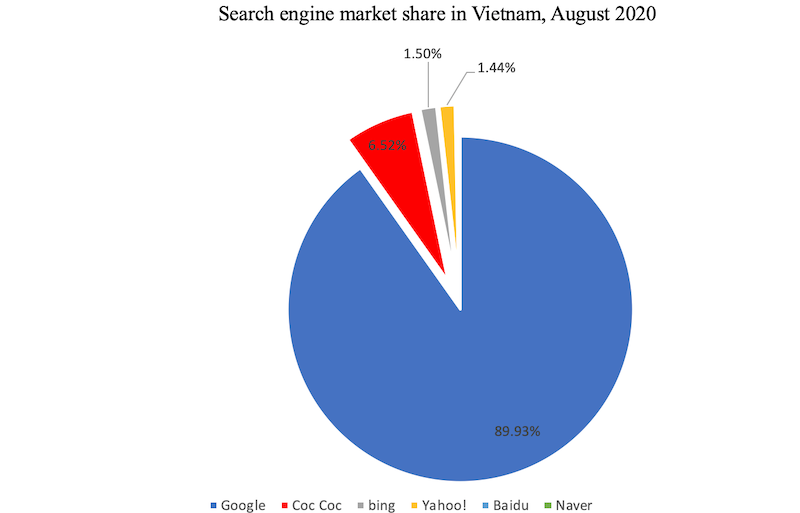 Vietnam Marketing_3_Cốc Cốc market share.png