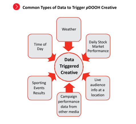 asiapac-drive-success-with-pdooh-advertising-the-future-of-digital-marketing-common-types-of-pdooh-data-triggered-creative.png