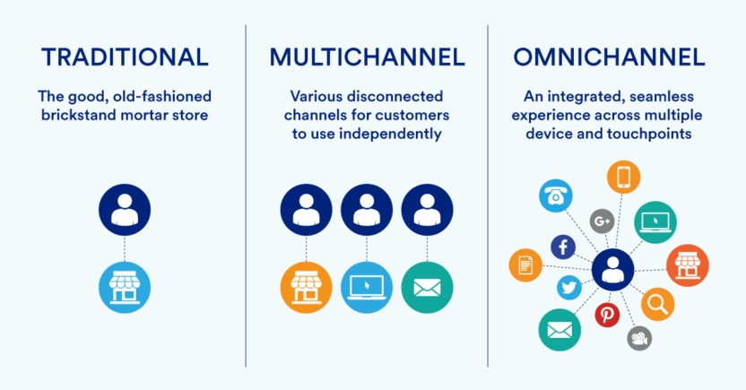 asiapac-drive-success-with-pdooh-advertising-the-future-of-digital-marketing-differences-between-traditional-multichannel-and-omnichannel-marketing-strategy.png