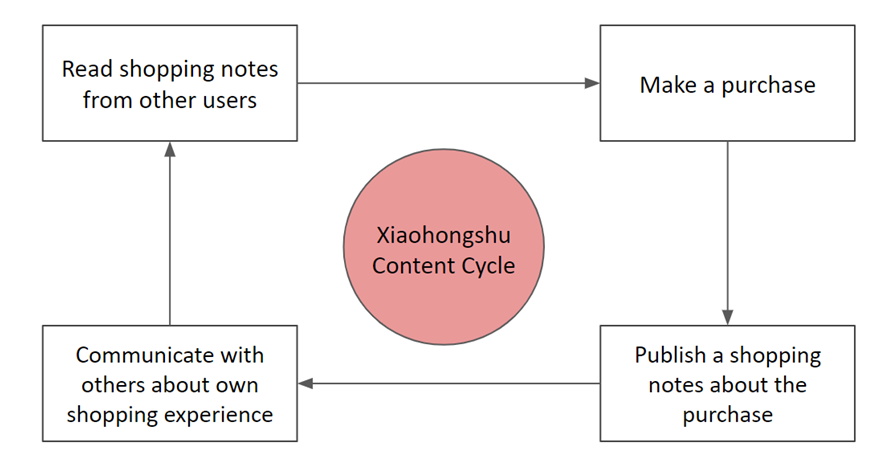 Content cycle of Xiaohongshu