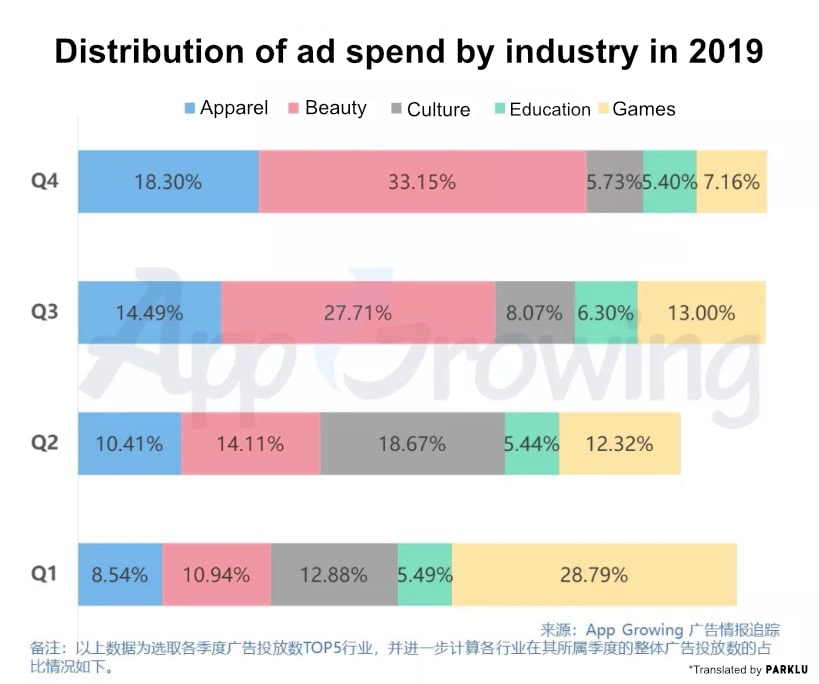 img 3_Douyin's distribution of ad spend by industry-min.jpg